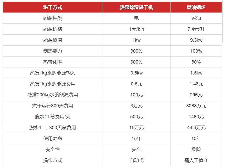空氣源熱泵烘干系統(tǒng)運行費用 空氣源熱泵烘干系統(tǒng)運行費用