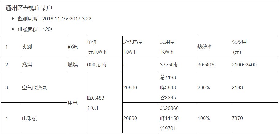 空氣源熱泵與不同采暖方式經(jīng)濟性對比 空氣源熱泵與不同采暖方式經(jīng)濟性對比