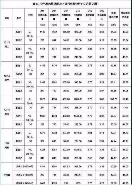 萬(wàn)米超低溫空氣源熱泵采暖24小時(shí)性能分析 萬(wàn)米超低溫空氣源熱泵采暖24小時(shí)性能分析