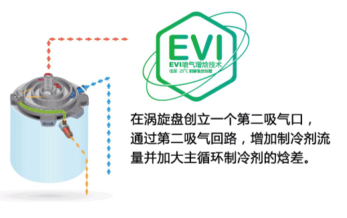 魯禹空氣源熱泵EVI噴氣增焓技術(shù) 魯禹空氣源熱泵EVI噴氣增焓技術(shù)