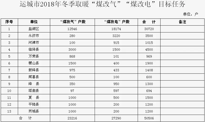 運(yùn)城政府推廣煤改低溫空氣源熱泵采暖等目標(biāo)任務(wù) 運(yùn)城政府推廣煤改低溫空氣源熱泵采暖等目標(biāo)任務(wù)