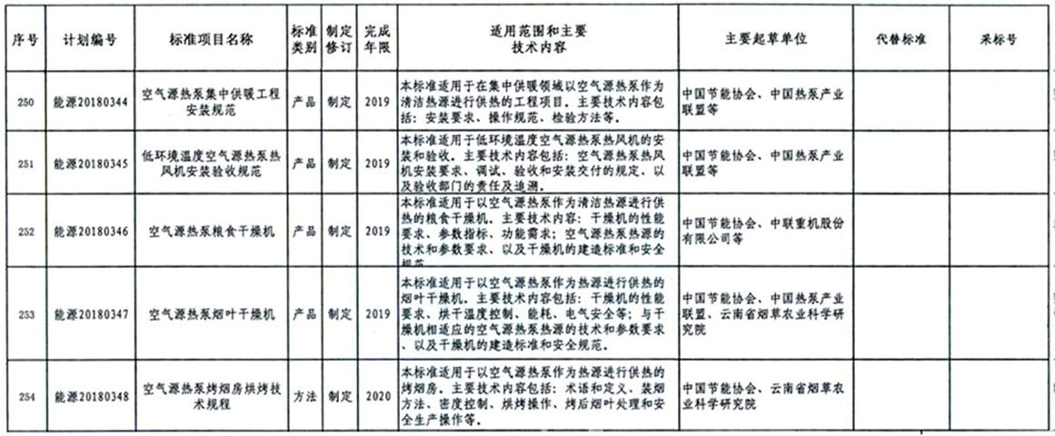 國(guó)家能源局立項(xiàng)2018年五項(xiàng)空氣源熱泵標(biāo)準(zhǔn)編制的計(jì)劃編號(hào) 國(guó)家能源局立項(xiàng)2018年五項(xiàng)空氣源熱泵標(biāo)準(zhǔn)編制的計(jì)劃編號(hào)